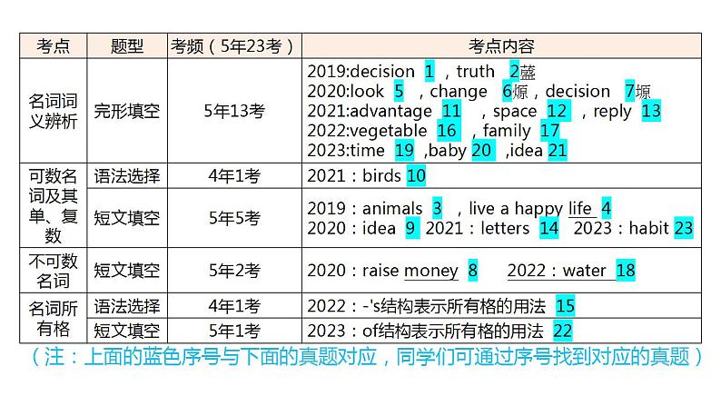 外研版中考英语复习第一章名词教学课件第5页