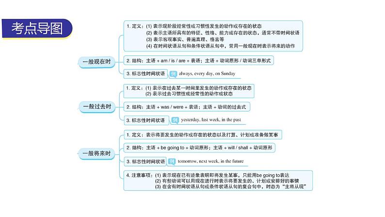 外研版中考英语复习第二章动词第二节谓语动词的时态教学课件第2页