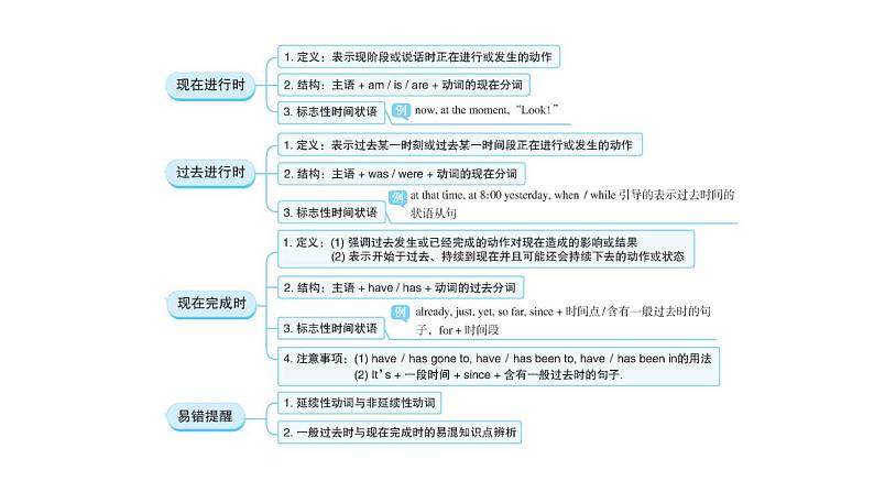 外研版中考英语复习第二章动词第二节谓语动词的时态教学课件第3页