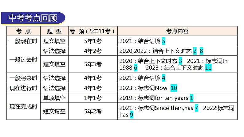 外研版中考英语复习第二章动词第二节谓语动词的时态教学课件第4页