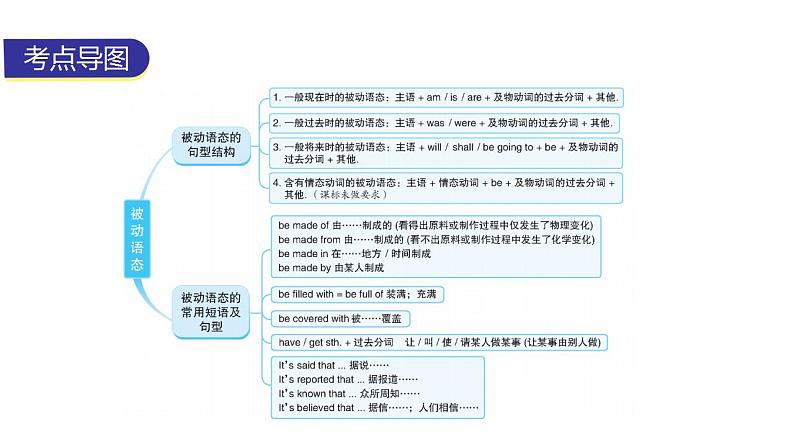 外研版中考英语复习第二章动词第三节被动语态教学课件第2页