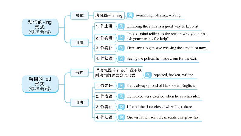 外研版中考英语复习第二章动词第四节动词的非谓语形式教学课件03