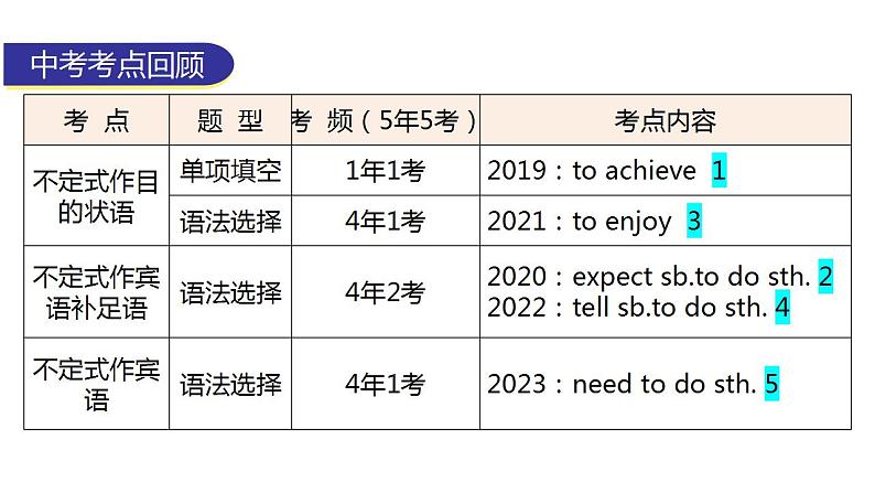 外研版中考英语复习第二章动词第四节动词的非谓语形式教学课件04