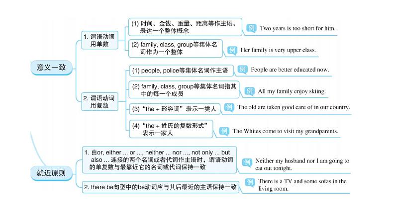 外研版中考英语复习第二章动词第五节主谓一致（课标新增）教学课件03