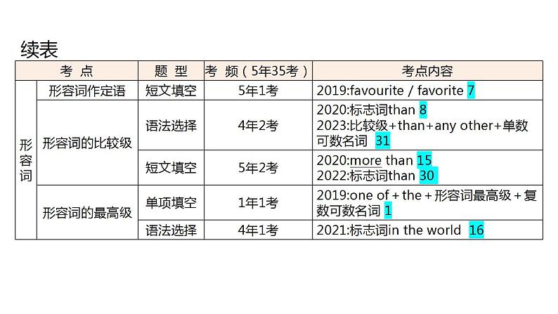 外研版中考英语复习第三章形容词和副词教学课件第5页