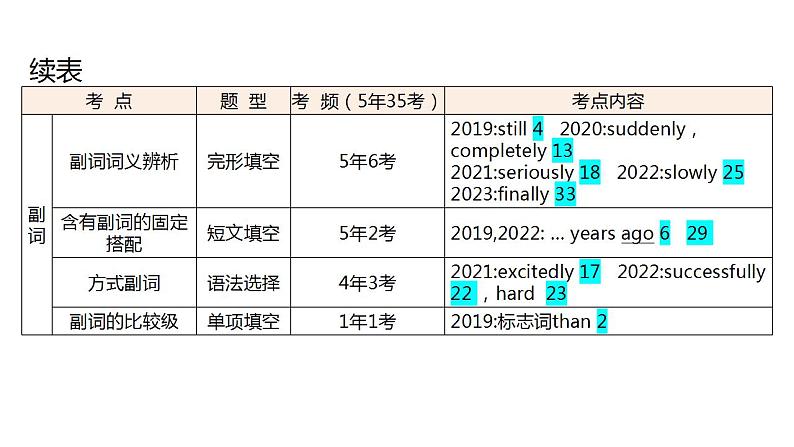 外研版中考英语复习第三章形容词和副词教学课件第6页