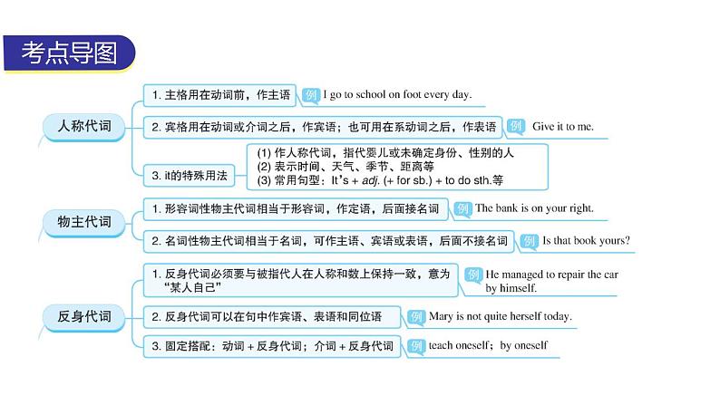 外研版中考英语复习第四章代词教学课件第2页