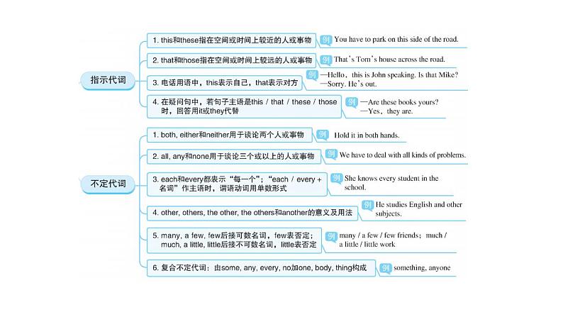 外研版中考英语复习第四章代词教学课件第3页