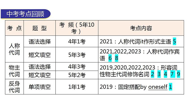 外研版中考英语复习第四章代词教学课件第5页