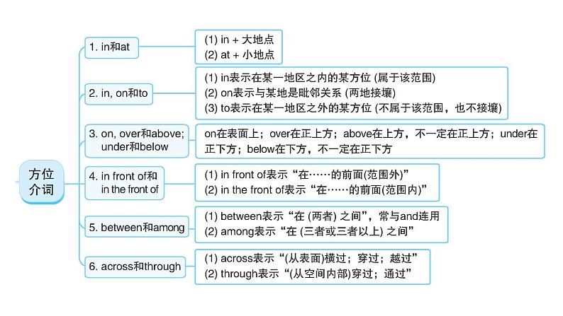 外研版中考英语复习第六章介词教学课件第3页