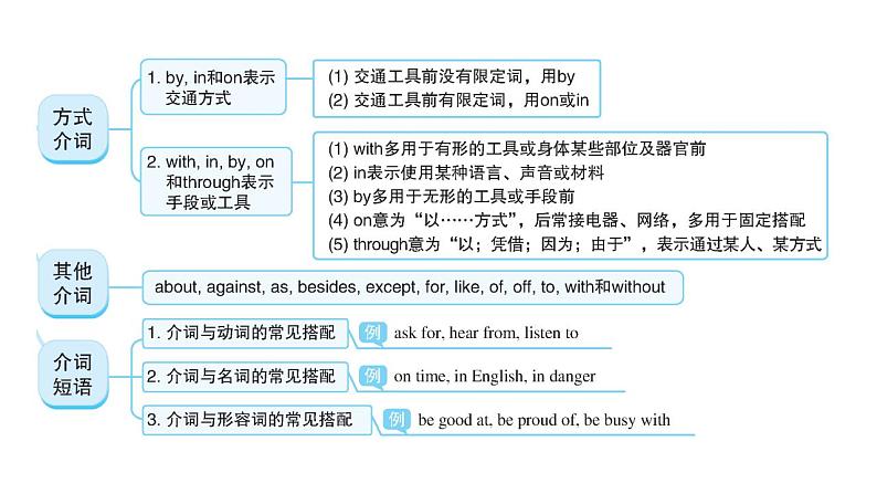 外研版中考英语复习第六章介词教学课件第4页