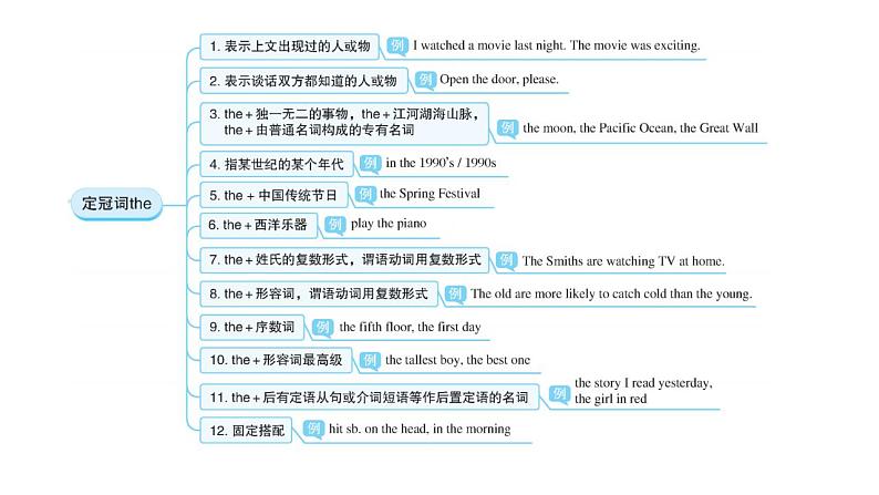 外研版中考英语复习第七章冠词教学课件第3页