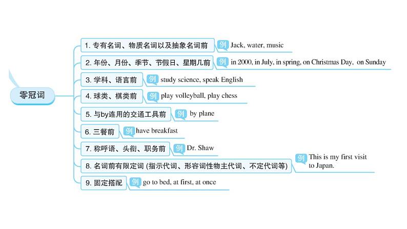 外研版中考英语复习第七章冠词教学课件第4页