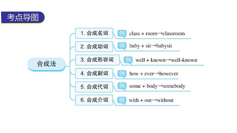 外研版中考英语复习第八章构词法教学课件第2页