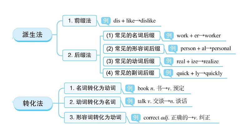 外研版中考英语复习第八章构词法教学课件第3页