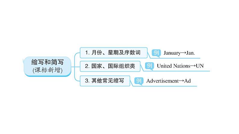 外研版中考英语复习第八章构词法教学课件第4页