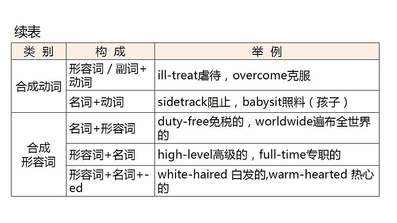 外研版中考英语复习第八章构词法教学课件第6页