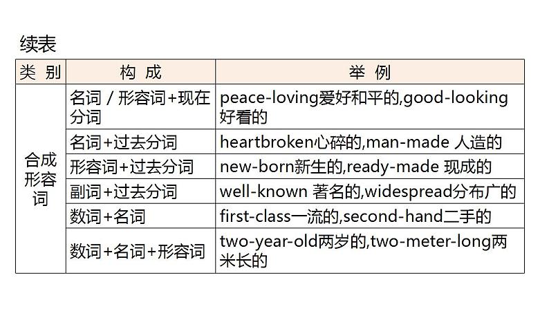 外研版中考英语复习第八章构词法教学课件第7页