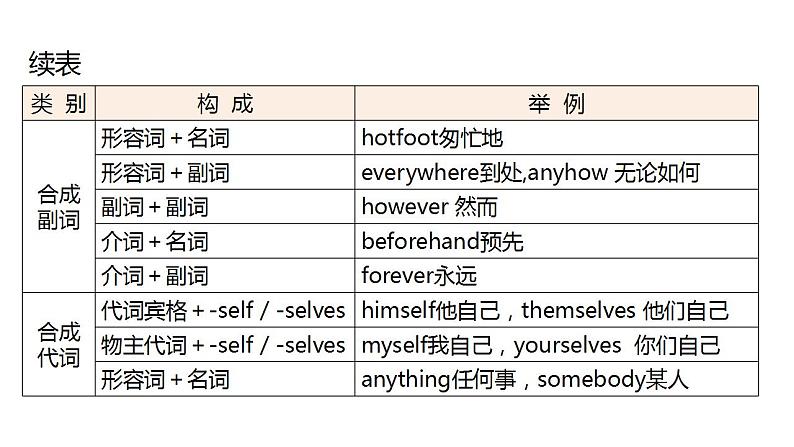 外研版中考英语复习第八章构词法教学课件第8页