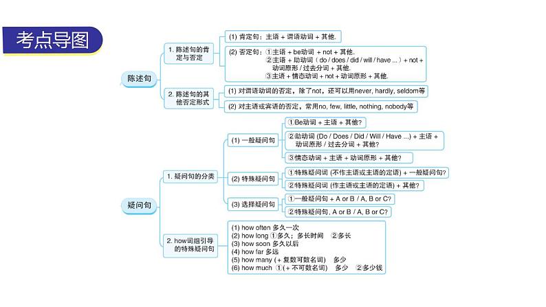 外研版中考英语复习第九章句子种类及简单句教学课件第2页