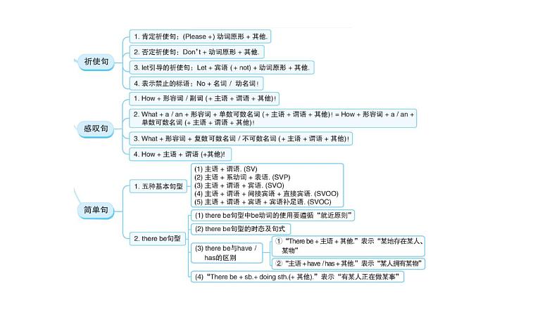 外研版中考英语复习第九章句子种类及简单句教学课件第3页