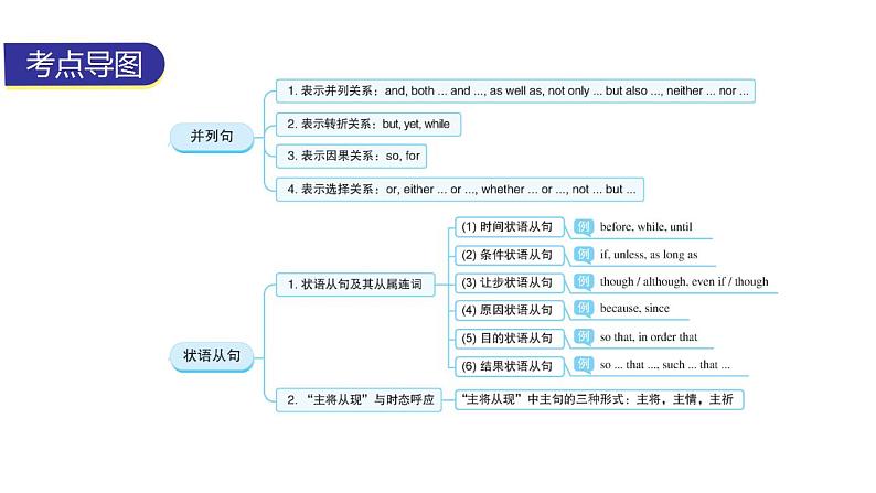 外研版中考英语复习第十章复合句教学课件第2页