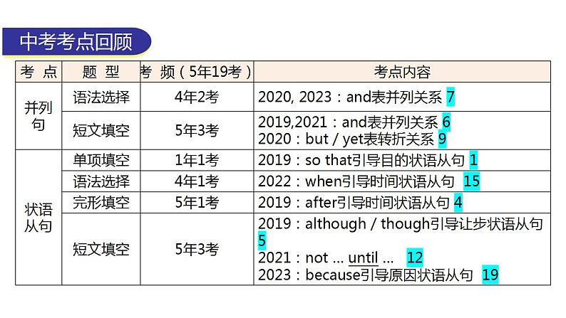 外研版中考英语复习第十章复合句教学课件第4页