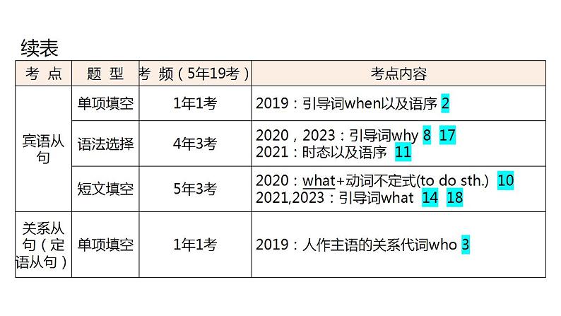 外研版中考英语复习第十章复合句教学课件第5页