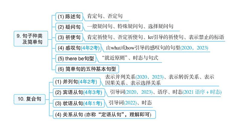 外研版中考英语复习专题一语法选择教学课件06