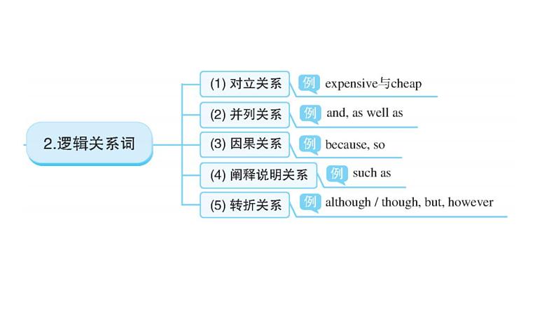 外研版中考英语复习专题四短文填空教学课件05