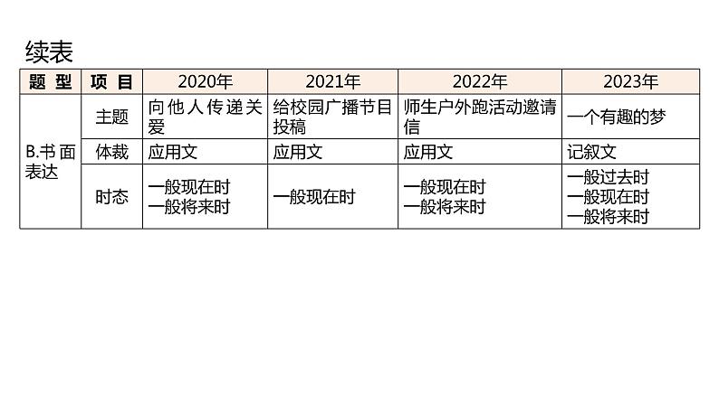 外研版中考英语复习专题五读写综合教学课件第5页