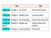 外研版中考英语复习主题一生活与学习课件