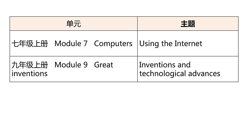 外研版中考英语复习主题六科学与技术课件第2页