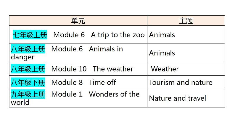 外研版中考英语复习主题七自然生态课件第2页