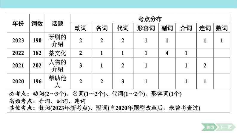 中考英语复习短文填空解题技巧点拨 课件第4页