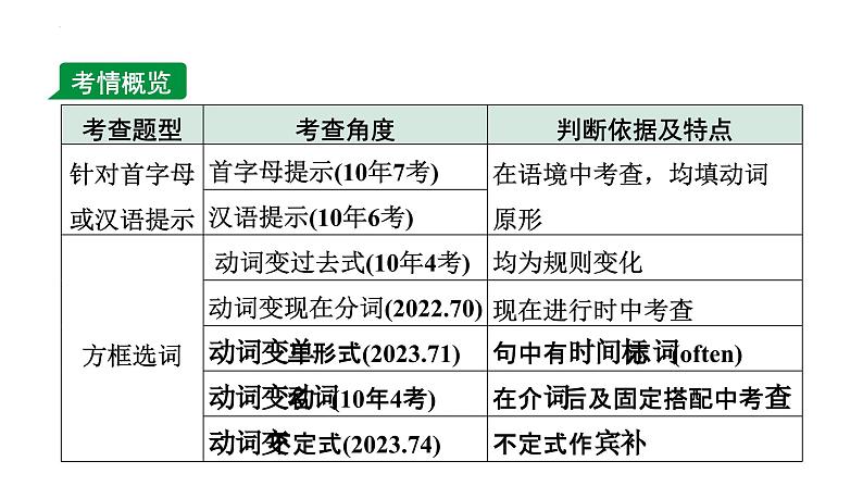 中考英语三轮冲刺 微专题 动词填空（课件）第2页