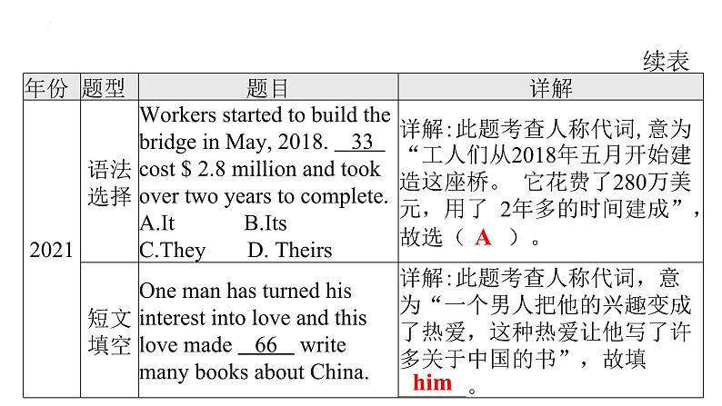 中考英语二轮复习语法突破课件：代词第4页