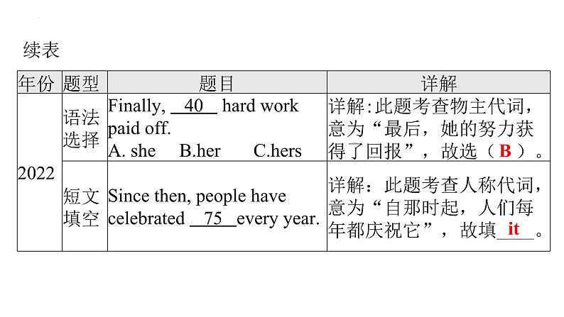 中考英语二轮复习语法突破课件：代词第5页