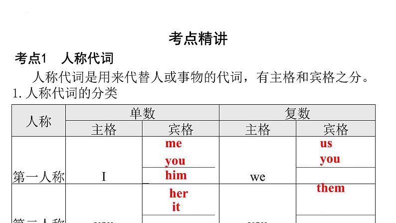 中考英语二轮复习语法突破课件：代词第6页