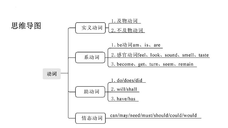 中考英语二轮复习语法突破课件：动词第2页