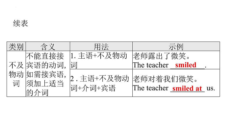 中考英语二轮复习语法突破课件：动词第4页