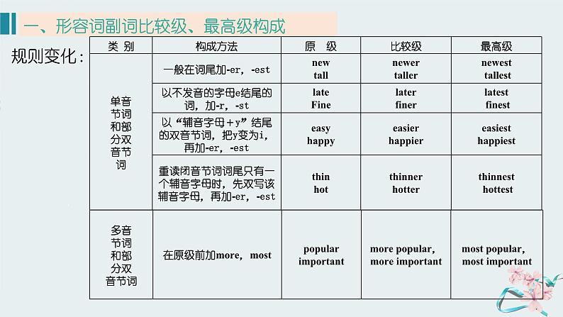 中考英语语法形容词和副词比较级最高级课件03