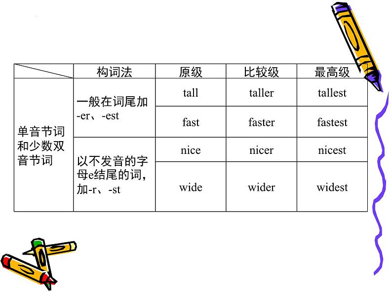 中考英语二轮复习课件--形容词和副词的最高级第3页