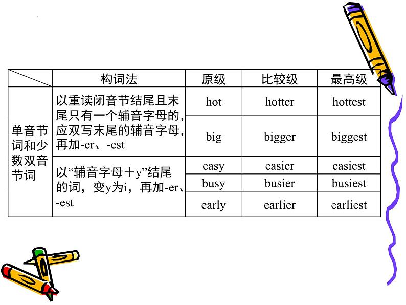 中考英语二轮复习课件--形容词和副词的最高级第4页