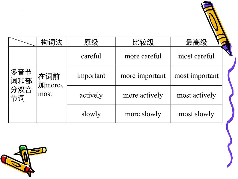 中考英语二轮复习课件--形容词和副词的最高级第5页