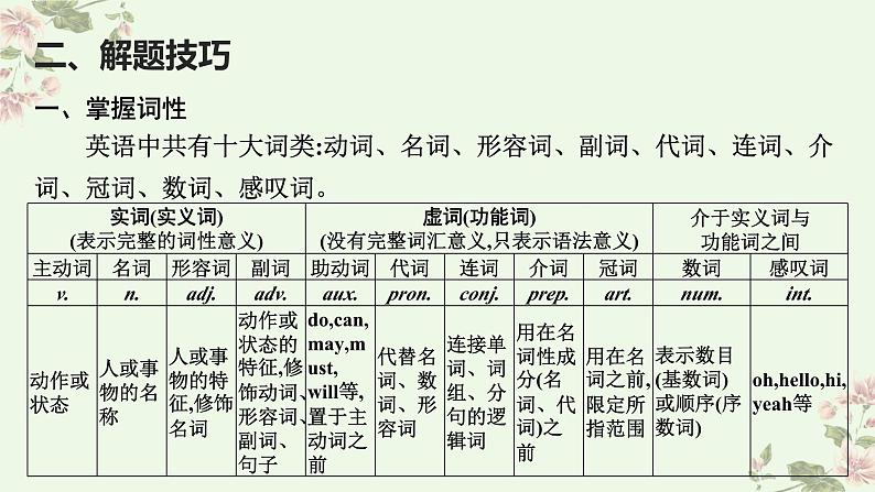 中考英语考前冲刺热门话题和热点题型特训课件PPT第4页