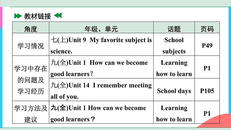 中考英语书面表达热点话题押题课件PPT第6页