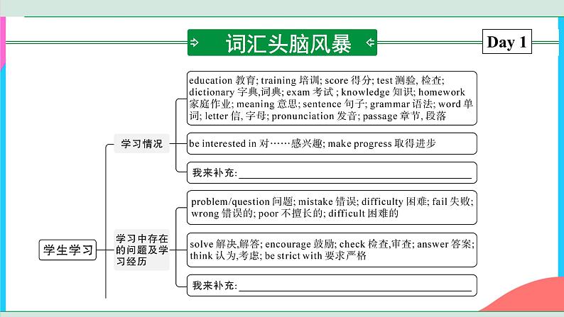 中考英语书面表达热点话题押题课件PPT第7页