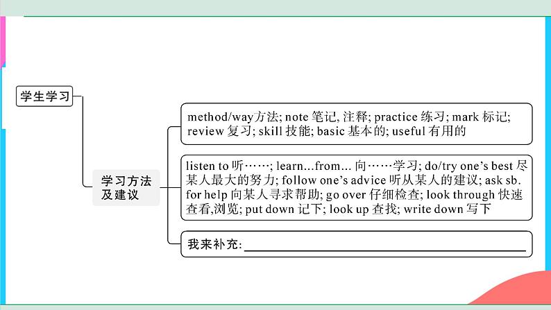 中考英语书面表达热点话题押题课件PPT第8页