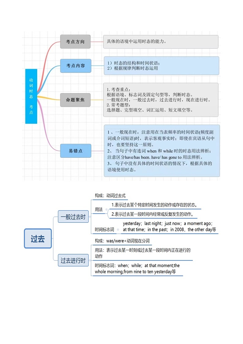 第04讲 动词的时态（讲义）-2024年中考英语一轮复习讲练测（全国通用）（学生版）第3页
